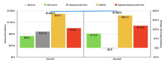 Sally Beauty Historical Financials