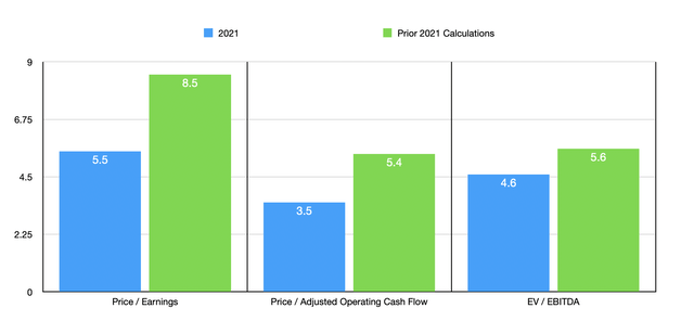 SBH stock Trading Multiples