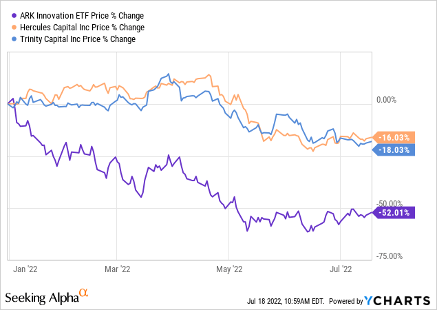 ARKK vs TRIN vs HTGC price