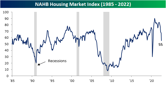 NAHB Housing Market Index, 1985-2022, with recession periods indicated