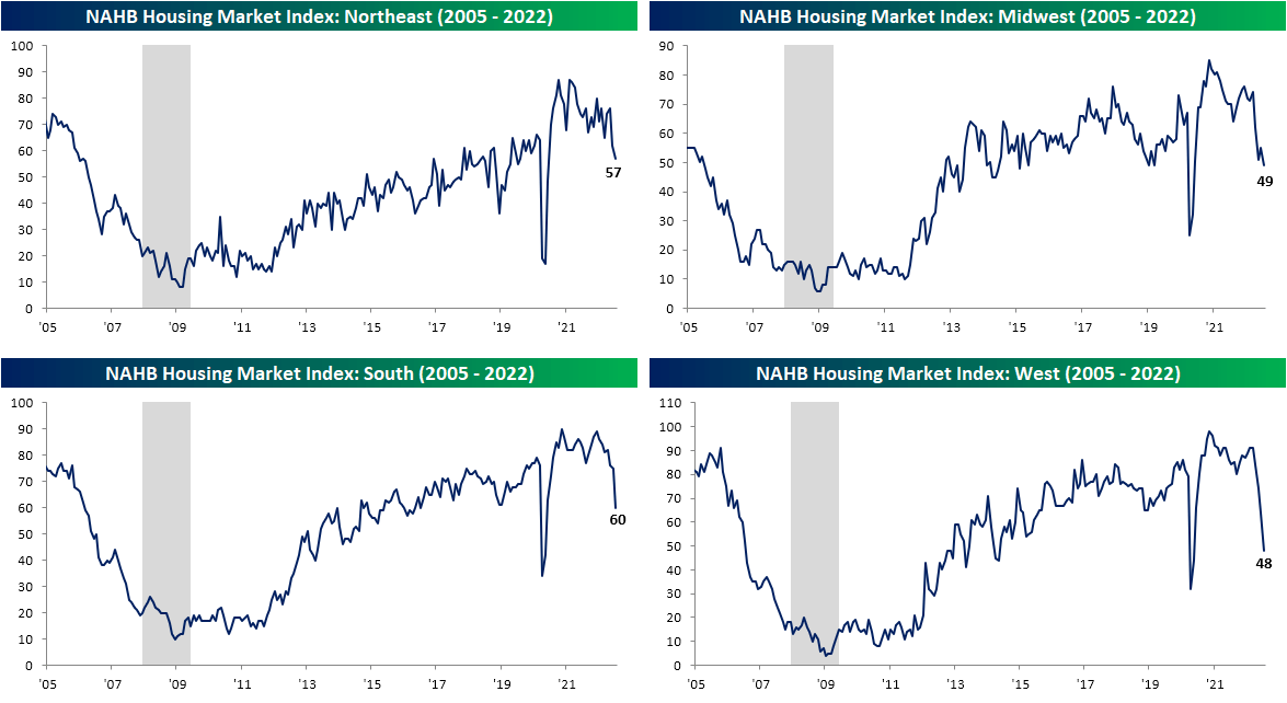 NAHB Housing Market Index, Northeast, South, Midwest, West, from 2005-2022