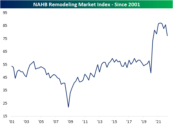 NAHB Remodeling Market Index, since 2001