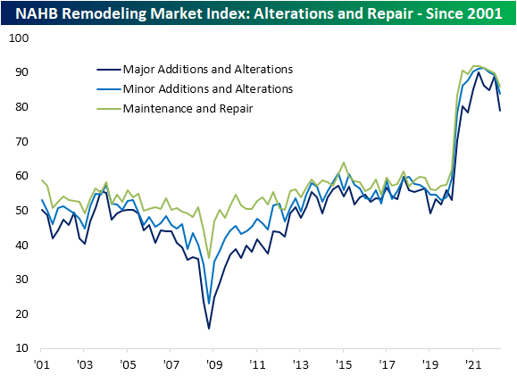 NAHB Remodeling Market Index - Alterations and Repair, since 2001
