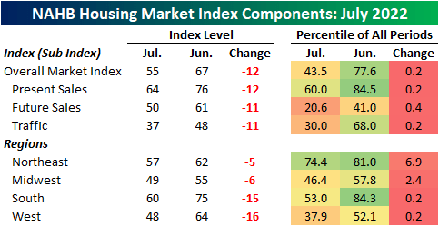 NAHB Housing Market Index Components: July 2022