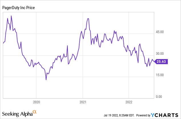 PD stock price Chart