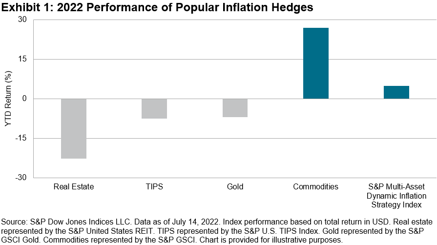 2022 Performance of Popular Inflation Hedges