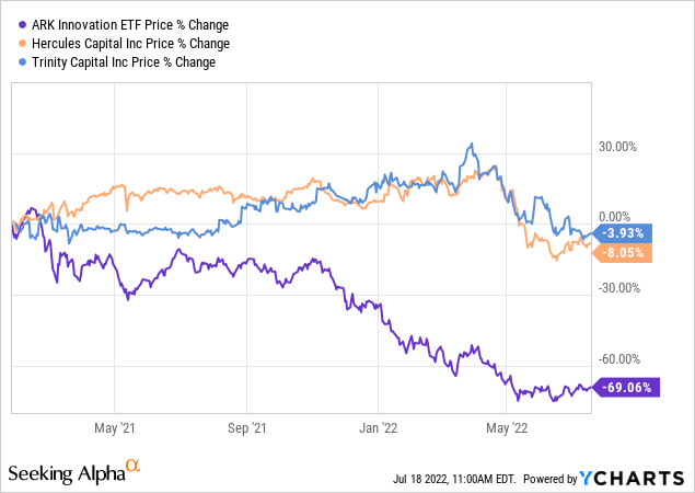 ARKK vs TRIN vs HTGC price change