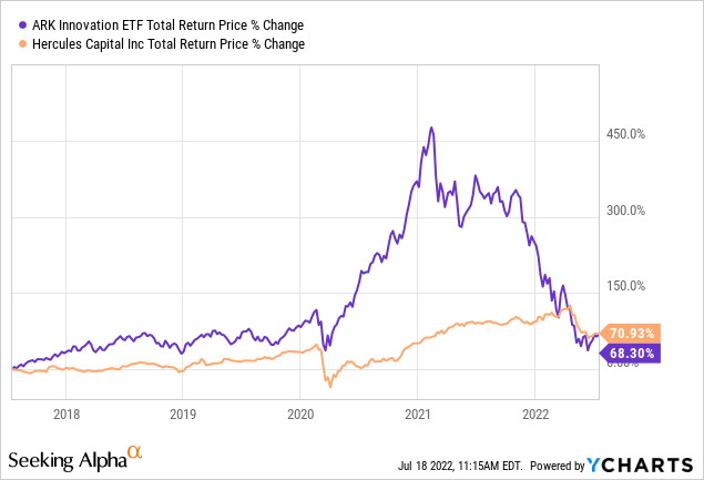 ARKK vs HTGC Total Return