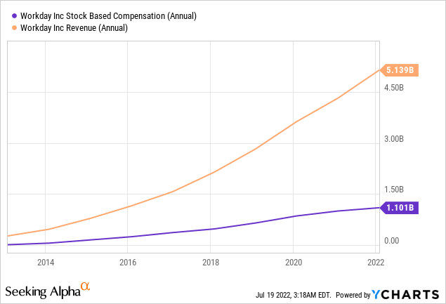 Workday Revenues and stock based compensation