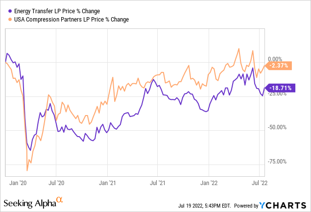 USAC vs ET price