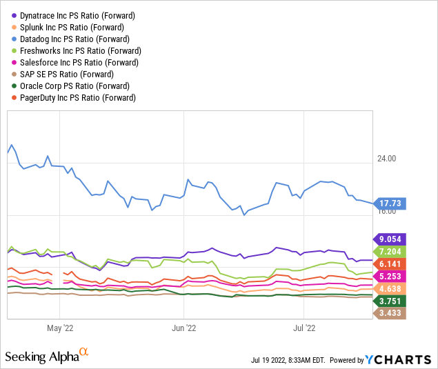 PagerDuty vs peers PS ratio