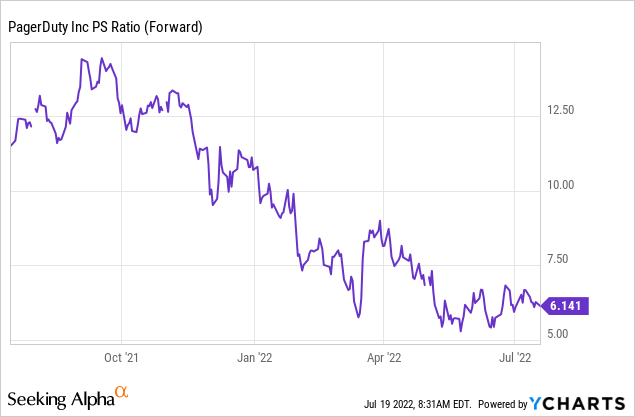 PagerDuty PS ratio