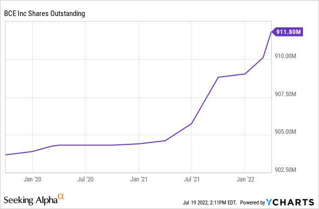 BCE: Shares Outstanding