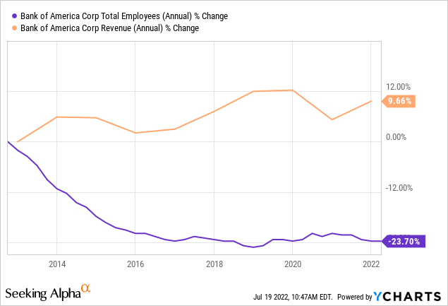 BAC revenue and total employees