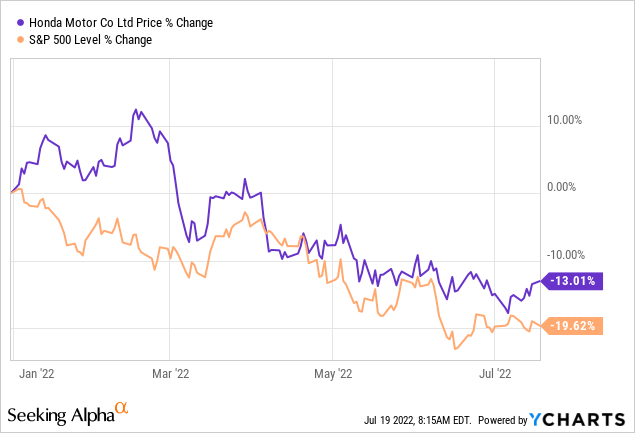 Honda Motor Stocks