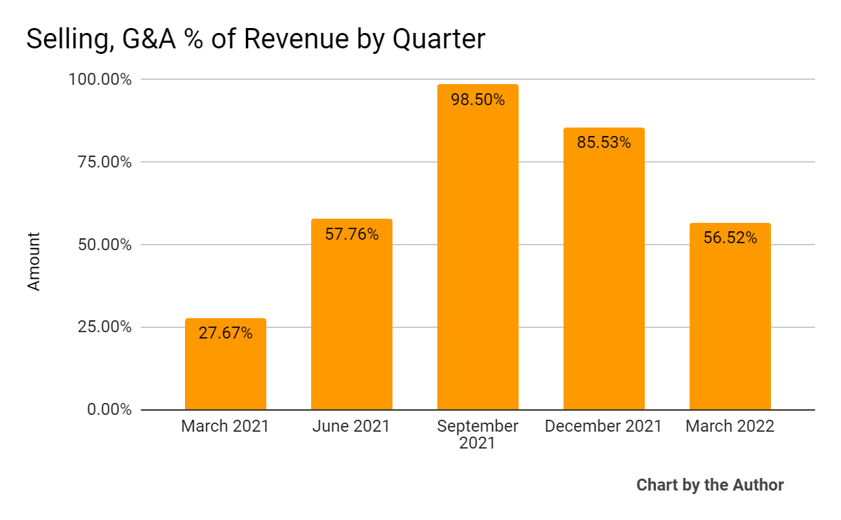 5 Quarter Selling, G&A % Of Revenue