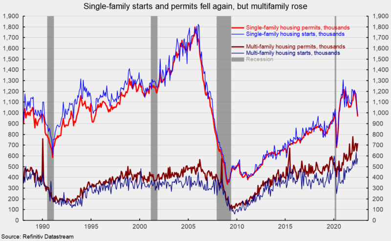 Single-family starts and permits fell again, but multifamily rose
