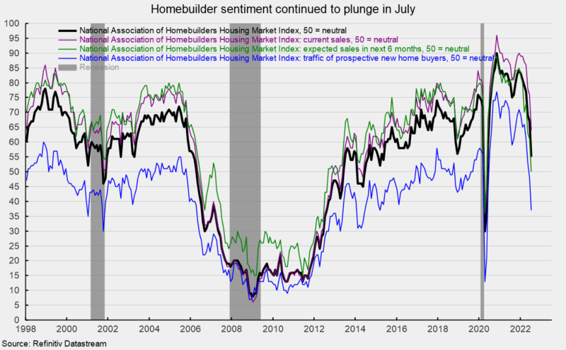 Homebuilder sentiment continued to plunge in July