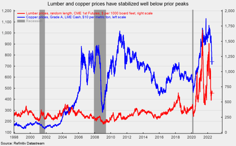 Lumber and copper prices have stabilized well below prior peaks