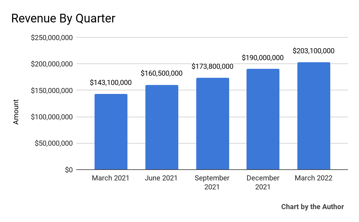 5 Quarter Total Revenue