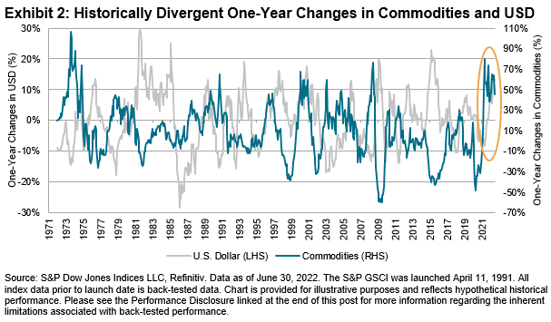 Historically Divergent One-Year Changes in Commodities and USD