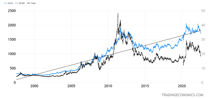GOLD Chart