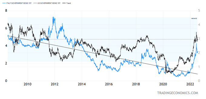 Govt Bond Chart