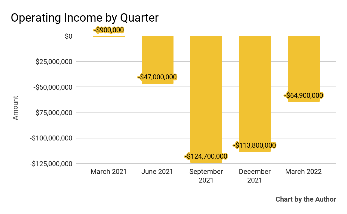 5 Quarter Operating Income