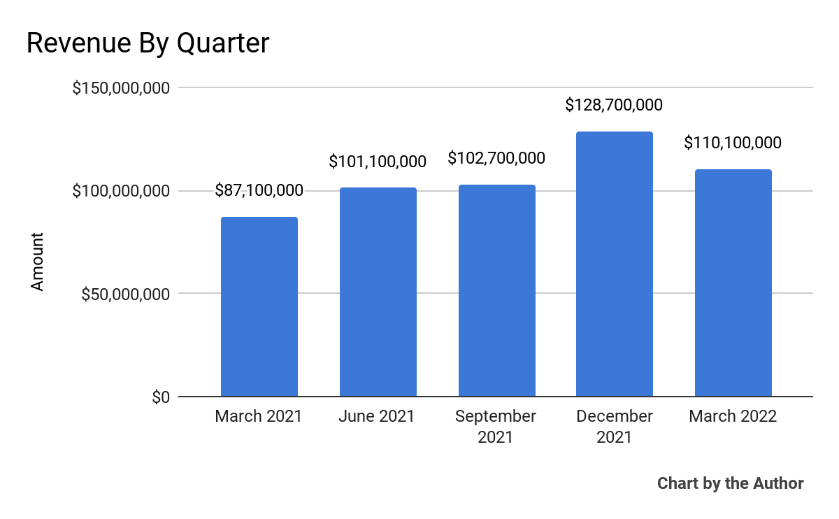 FIGS Total Revenue