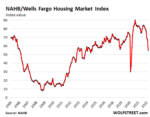 NAHB/Wells Fargo Housing Market Index, 2005 to 2022