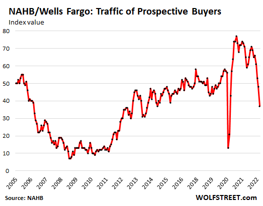 NAHB/Wells Fargo - Traffic Of Prospective Buyers, 2005 to 2022