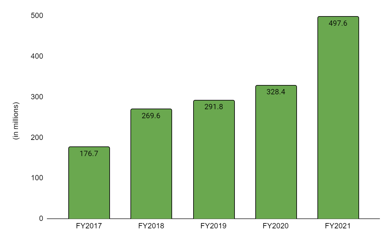 Franklin Electric Distribution segment revenue growth