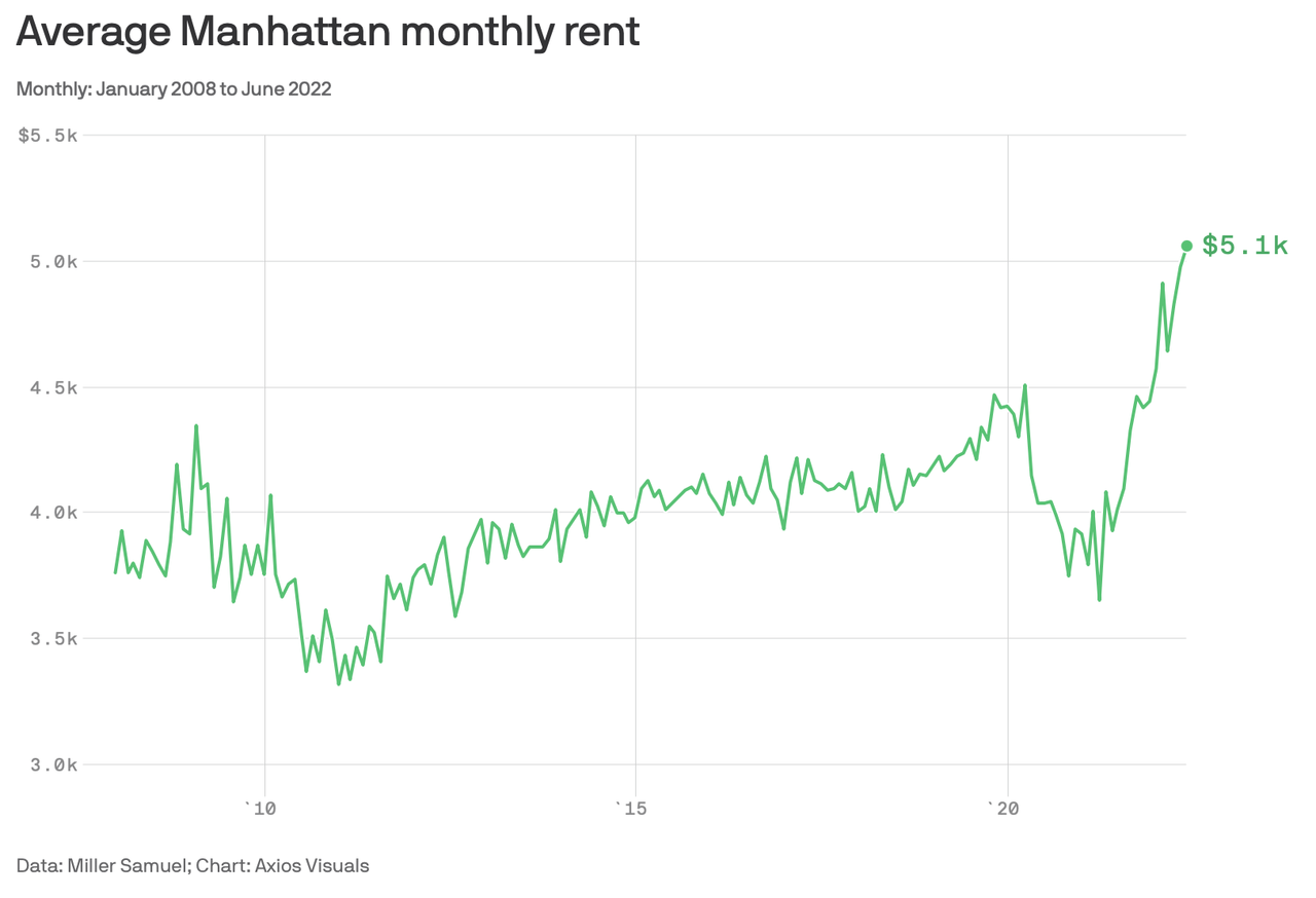Manhattan rent increases