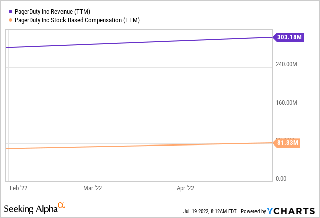 PagerDuty revenue and stock-based compensation 