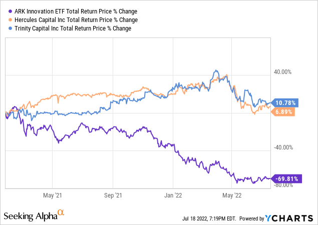 HTGC and TRIN total return