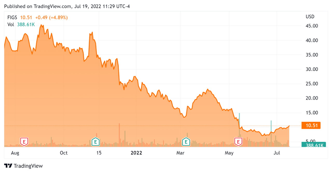 FIGS 52 Week Stock Price
