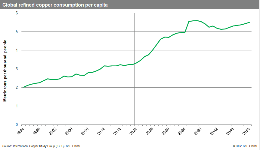 Global Refined Copper Consumption Per Capita