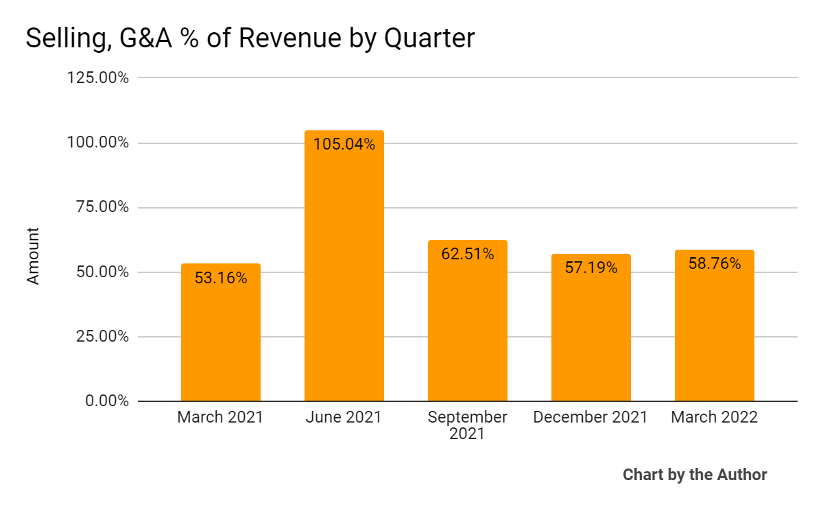 FIGS Selling, G&A % Of Revenue