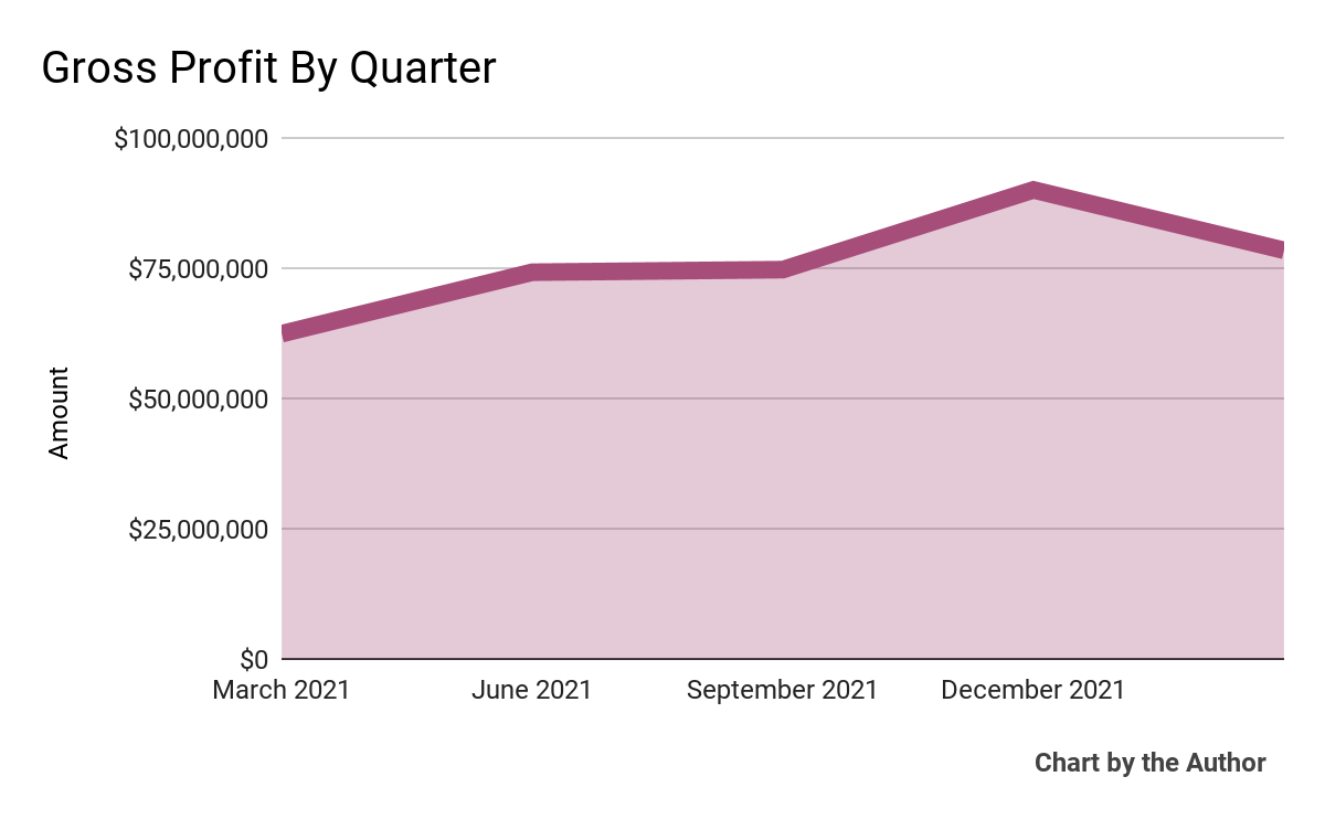 FIGS Gross Profit