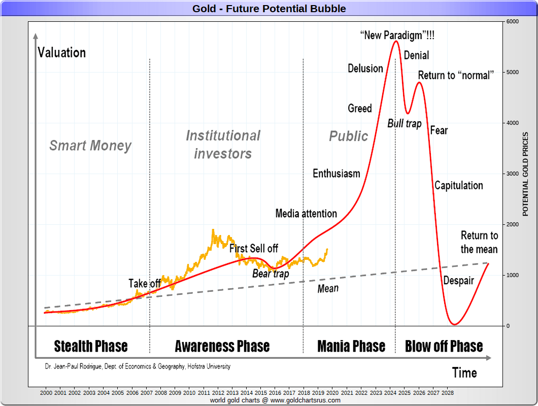 Gold Price History and Future Potential SD Bullion