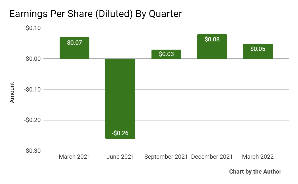 FIGS Earnings Per Share