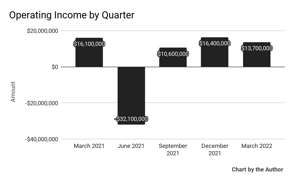 FIGS Operating Income