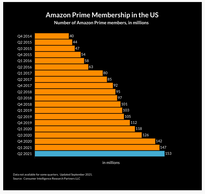 Amazon Prime membership base in US.