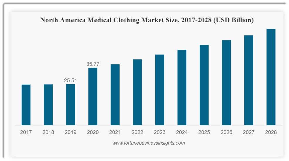 North America Medical Clothing Market