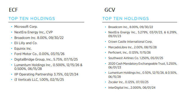 GCV Vs ECF Holdings