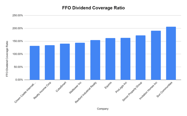 FFO Dividend Coverage Ratio