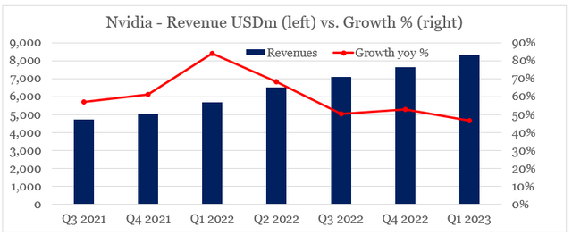 Nvidia quarterly sales growth