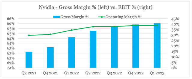 Nvidia quarterly margins