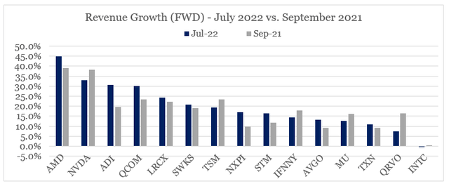 semiconductors sales growth rates