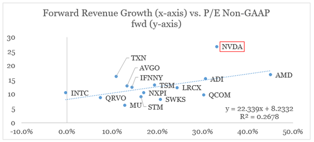 Semiconductors valuation